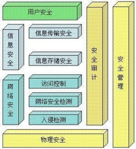 計算機網(wǎng)絡系統(tǒng)安全保密技術與計算機網(wǎng)絡技術開發(fā)